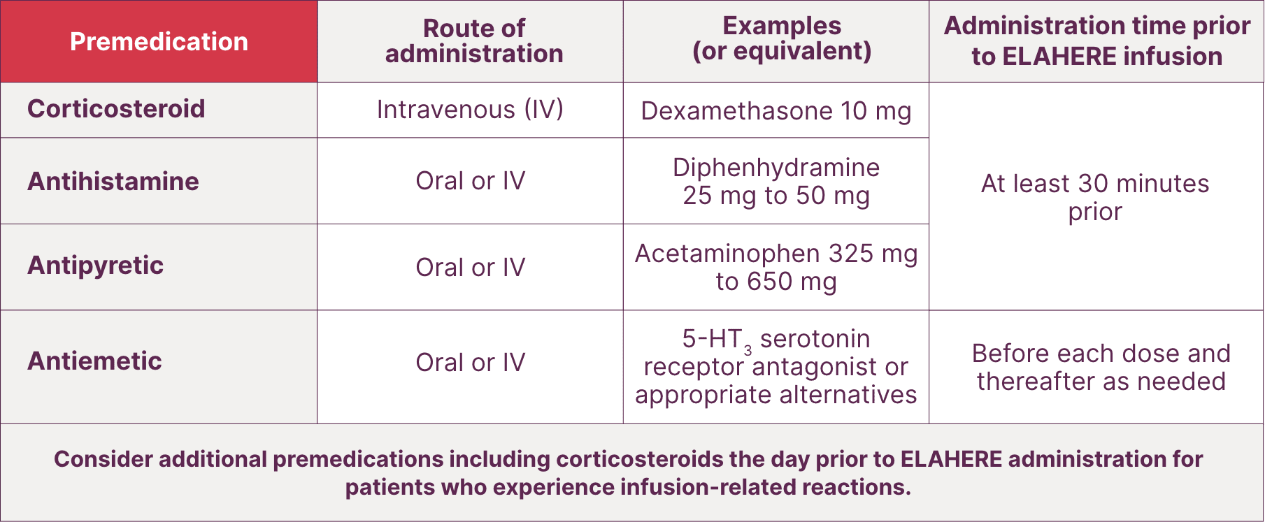 Premedication table