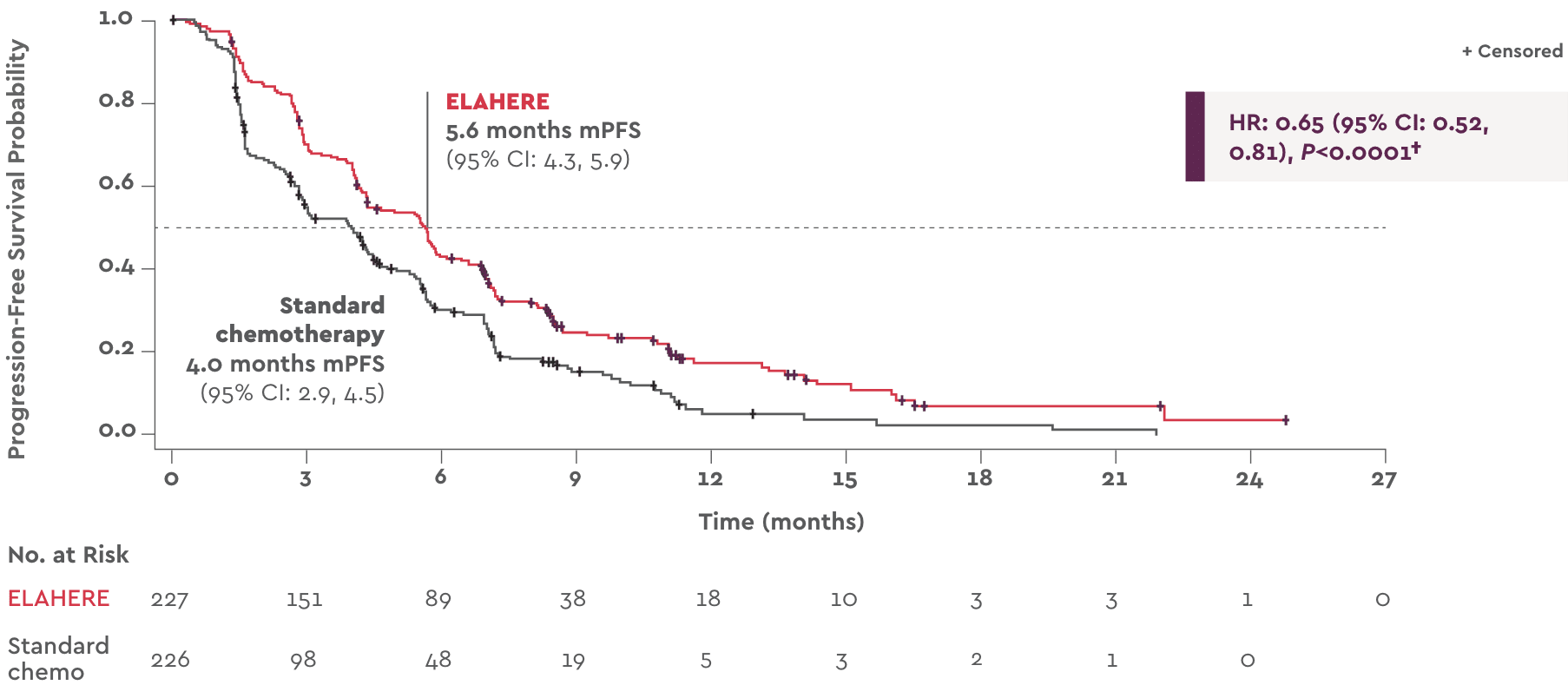 Primary Endpoints: Progression-Free Survival with ELAHERE vs Standard Single Agent Chemotherapy (ITT Population)