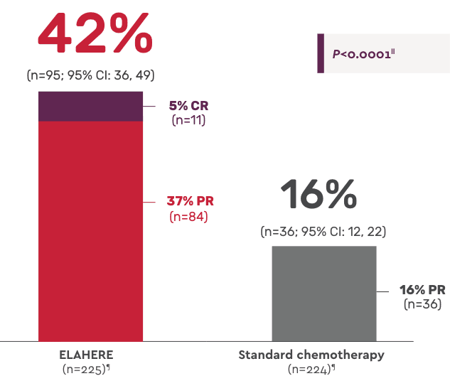 Secondary Endpoint: Overall response rate