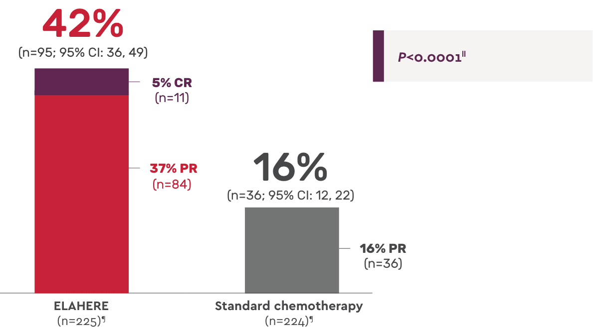 Secondary Endpoint: Overall response rate