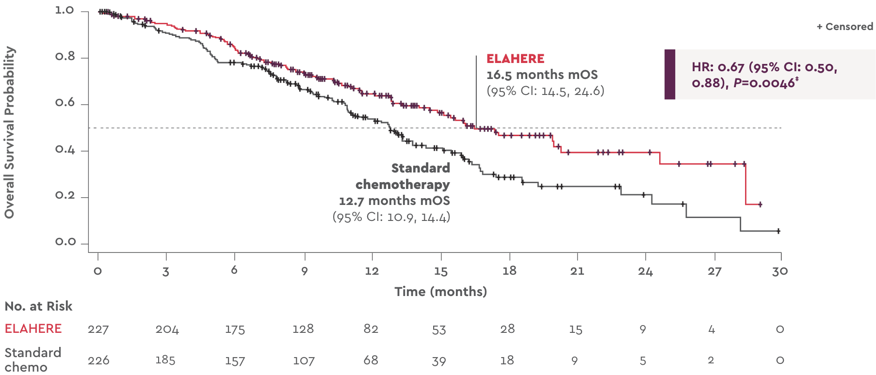 Secondary Endpoint: Overall Survival with ELAHERE vs Standard Chemotherapy