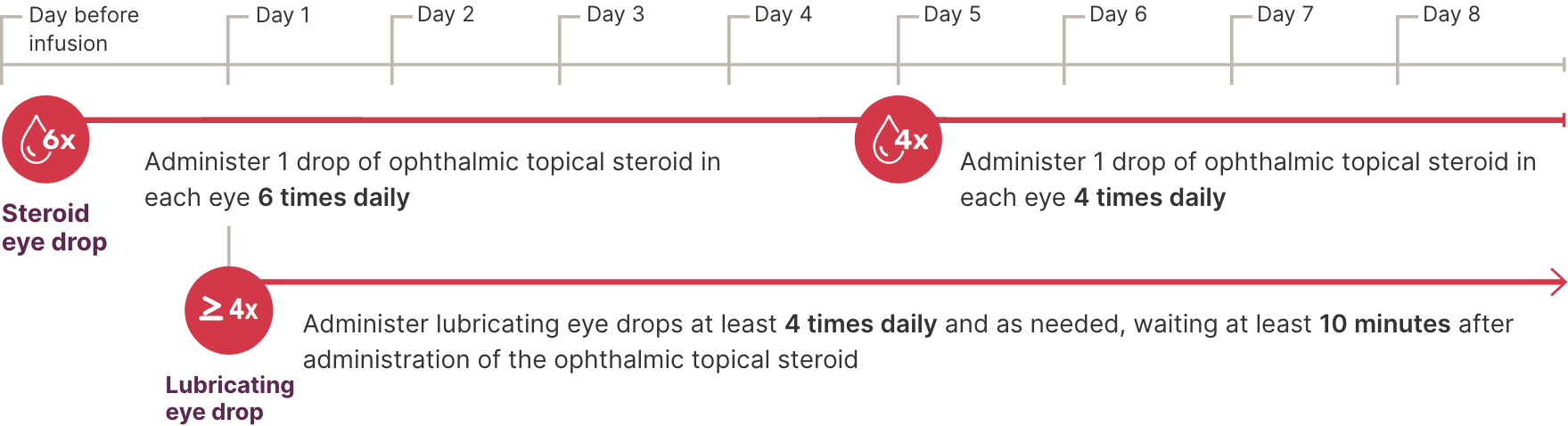 Recommended eye drop administration schedule