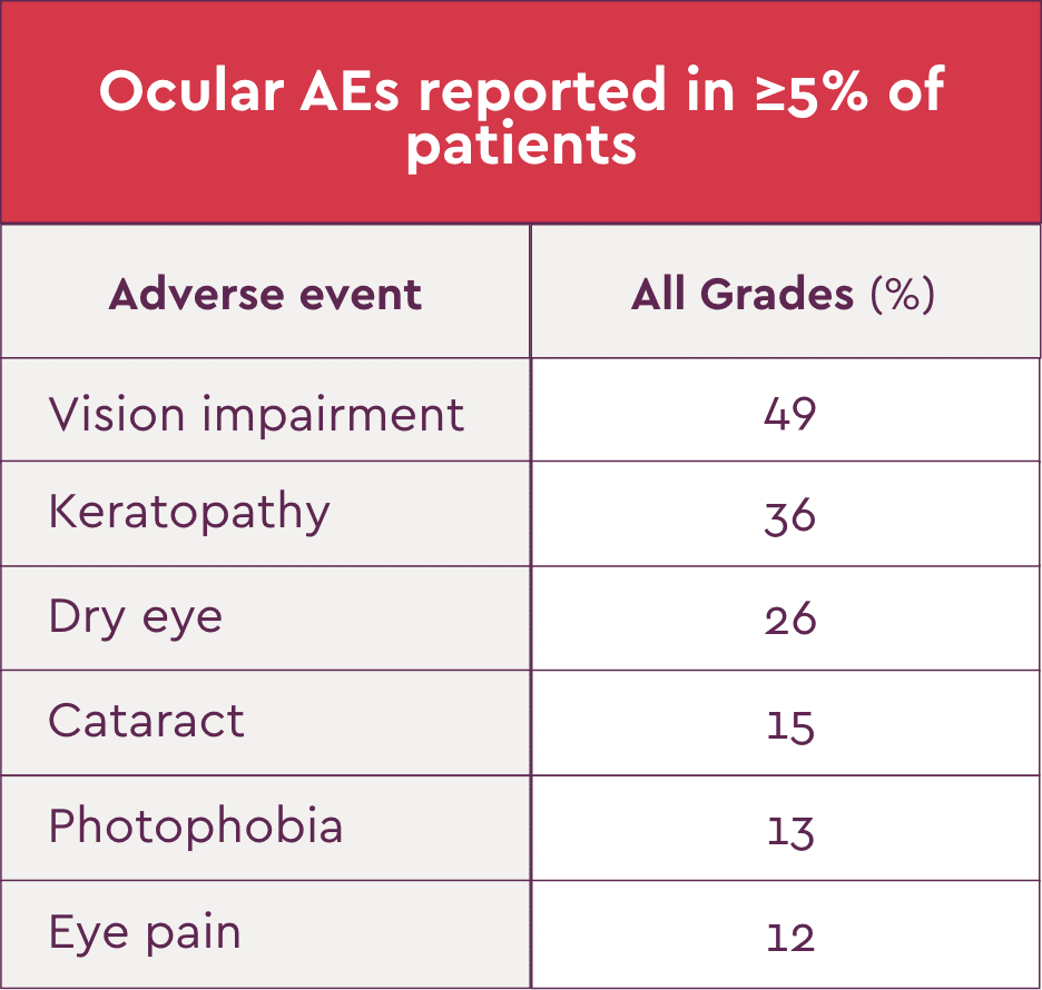 ocular AEs