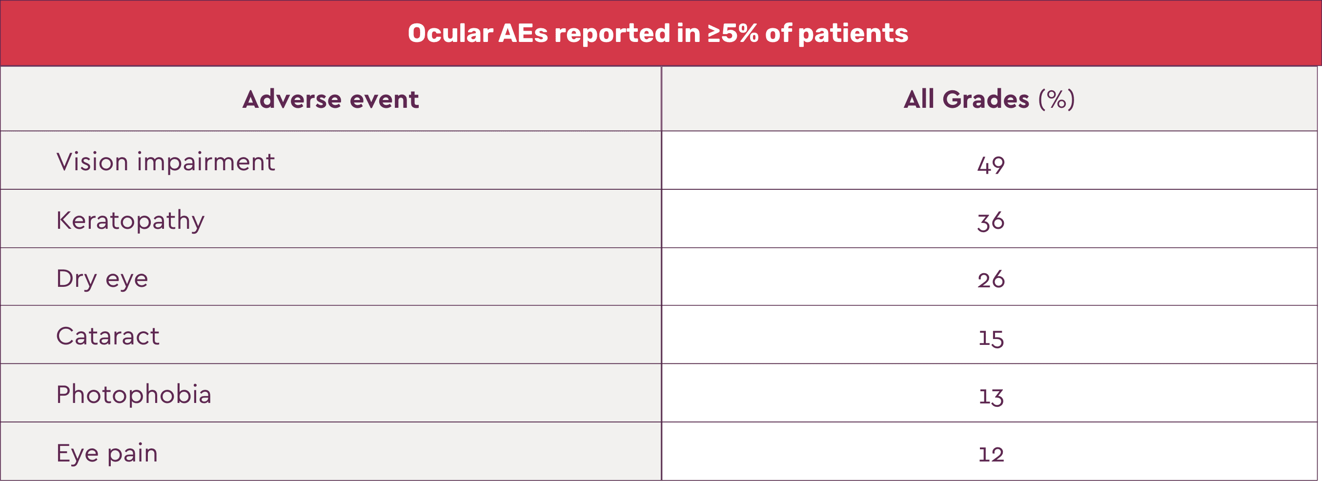 ocular AEs